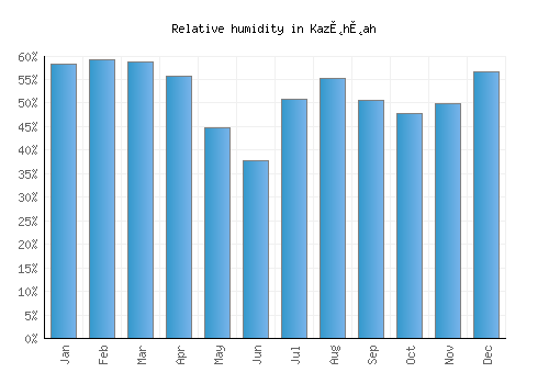 Kaz̲h̲ah relative humidity averages