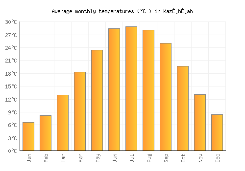 Kaz̲h̲ah average temperature chart (Celsius)