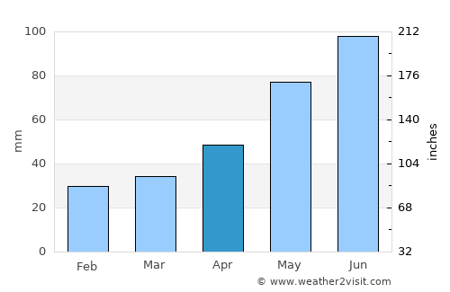 Kazimierza Wielka average rain in April