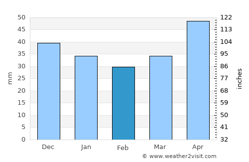 Kazimierza Wielka average rain in February