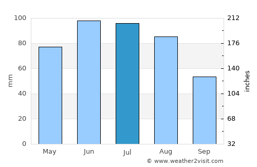 Kazimierza Wielka average rain in July