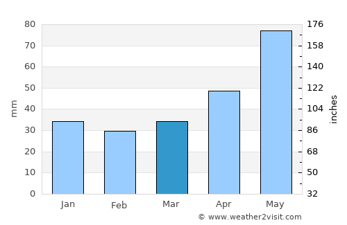 Kazimierza Wielka average rain in March