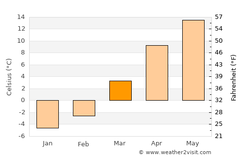 Kazimierza Wielka average temperature in March