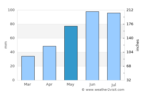 Kazimierza Wielka average rain in May