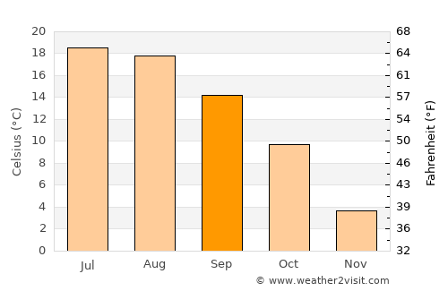 Kazimierza Wielka average temperature in September