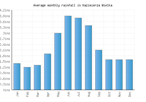 Kazimierza Wielka monthly rainfall chart (inches)