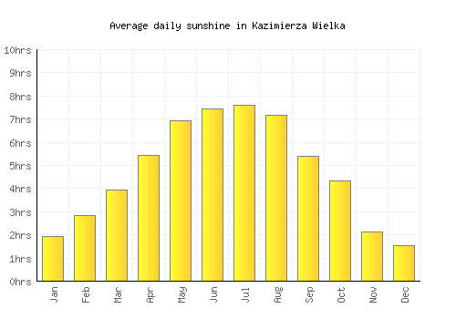 Kazimierza Wielka average daily sunshine chart