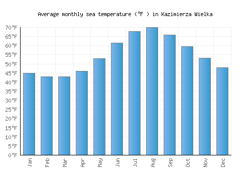 Kazimierza Wielka average sea temperature chart (Fahrenheit)