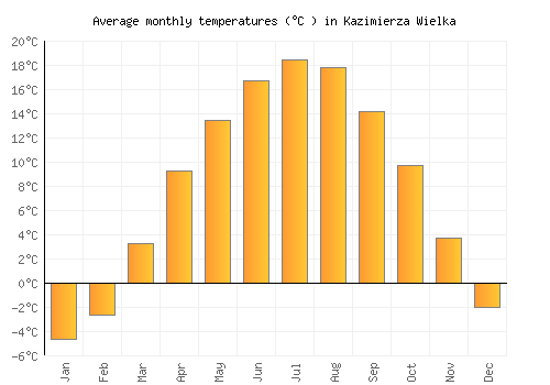 Kazimierza Wielka average temperature chart (Celsius)