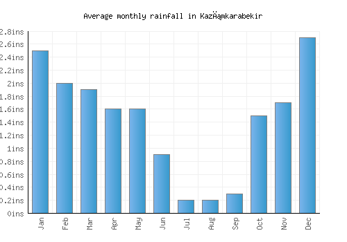 Kazımkarabekir monthly rainfall chart (inches)