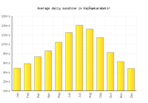 Kazımkarabekir average daily sunshine chart