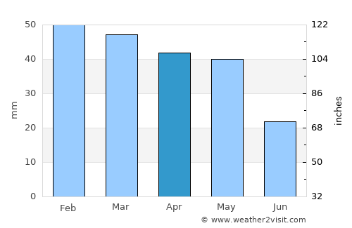 Kazımkarabekir average rain in April