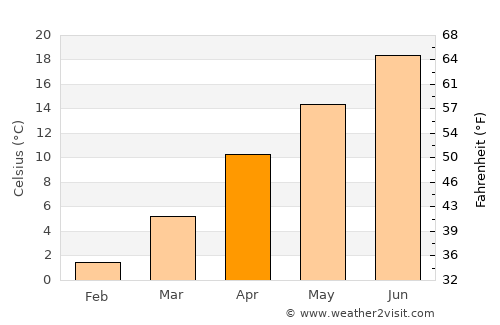Kazımkarabekir average temperature in April