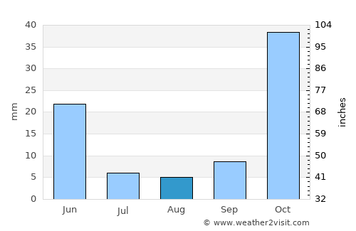 Kazımkarabekir average rain in August