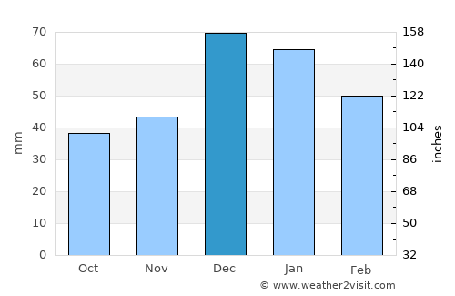 Kazımkarabekir average rain in December