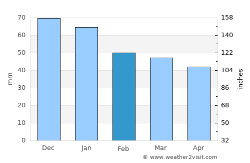 Kazımkarabekir average rain in February