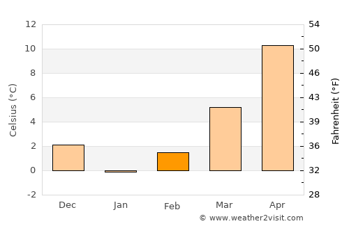 Kazımkarabekir average temperature in February