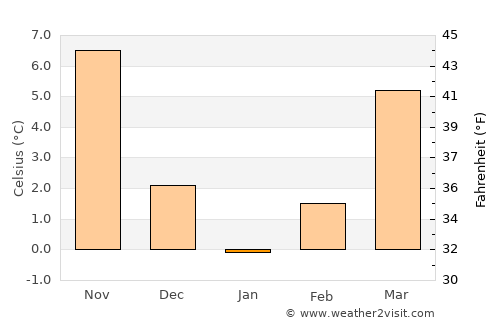 Kazımkarabekir average temperature in January