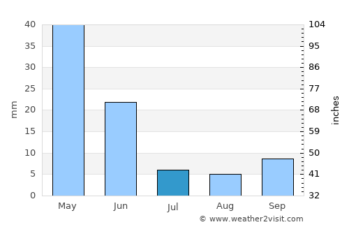 Kazımkarabekir average rain in July