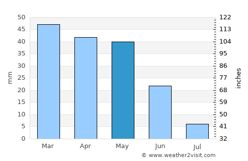 Kazımkarabekir average rain in May