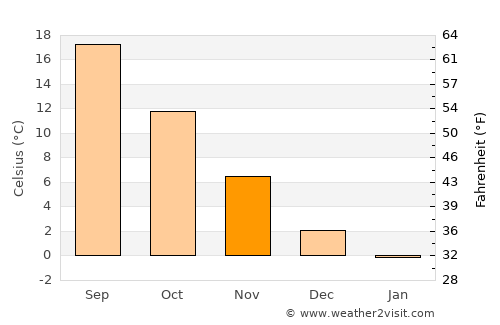 Kazımkarabekir average temperature in November