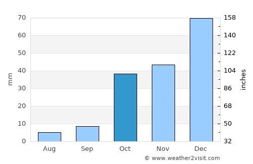 Kazımkarabekir average rain in October