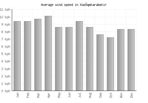 Kazımkarabekir average winspeed by month (km/h)