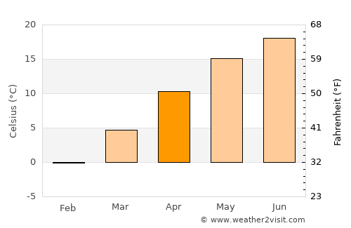 Kazincbarcika average temperature in April