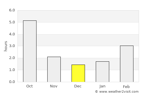 Kazincbarcika average rain in December