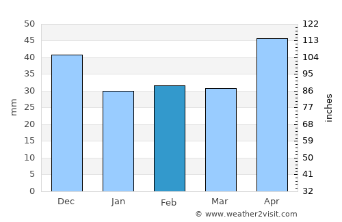Kazincbarcika average rain in February