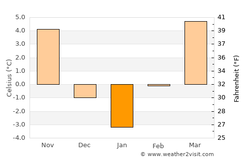 Kazincbarcika average temperature in January