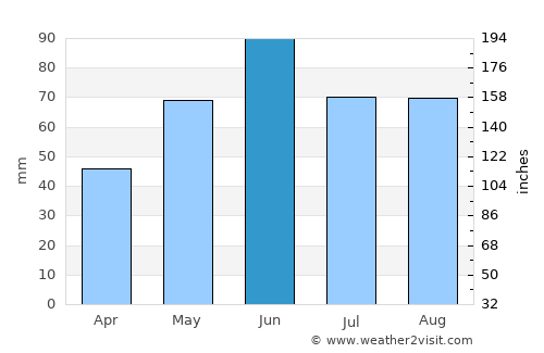 Kazincbarcika average rain in June