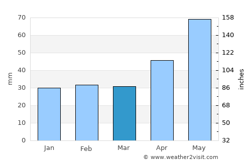 Kazincbarcika average rain in March