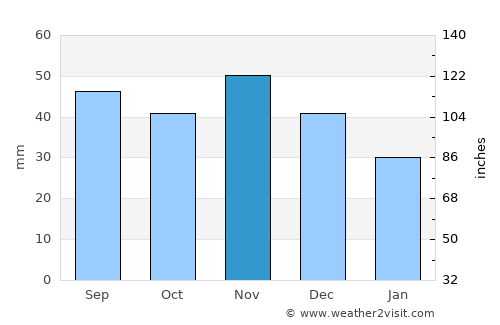 Kazincbarcika average rain in November