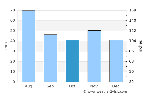 Kazincbarcika average rain in October