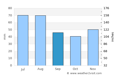 Kazincbarcika average rain in September