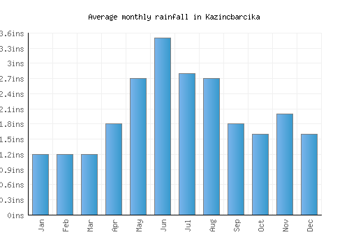 Kazincbarcika monthly rainfall chart (inches)