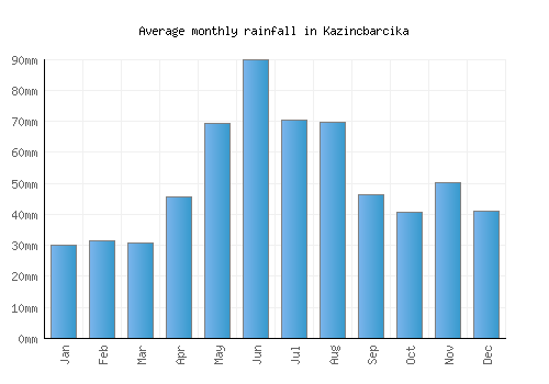Kazincbarcika monthly rainfall chart (mm)