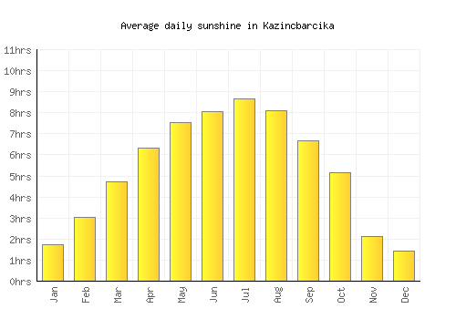 Kazincbarcika average daily sunshine chart
