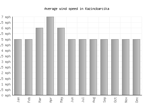Kazincbarcika average winspeed by month (mph)