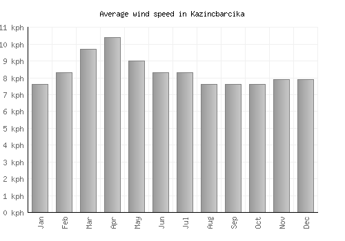 Kazincbarcika average winspeed by month (km/h)