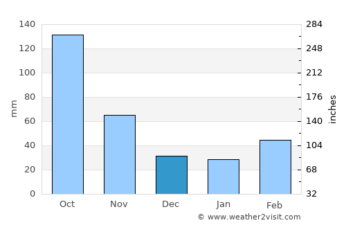 Kazo average rain in December