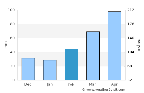 Kazo average rain in February