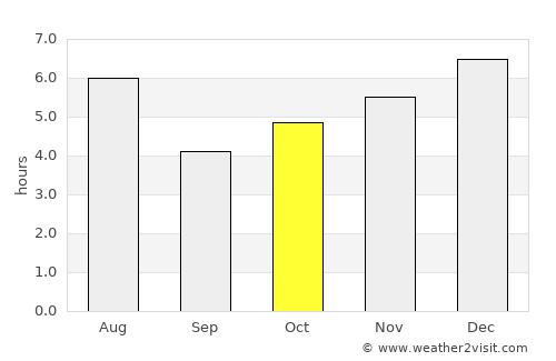 Kazo average rain in October