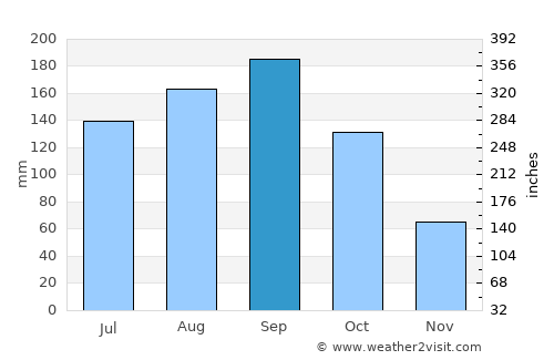 Kazo average rain in September