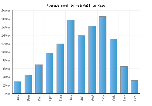Kazo monthly rainfall chart (mm)