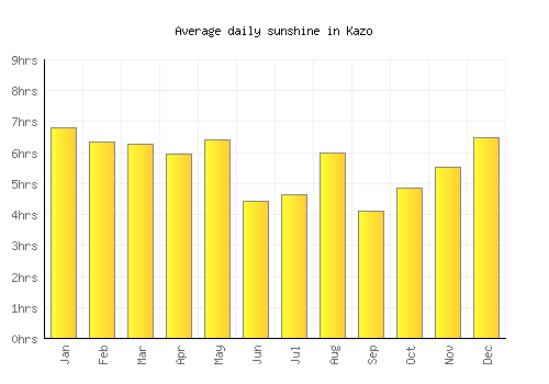 Kazo average daily sunshine chart