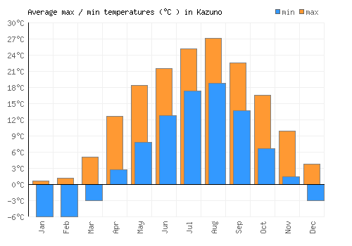 Kazuno average minimum / maximum temperatures (Celsius)