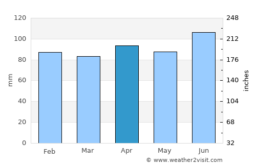 Kazuno average rain in April