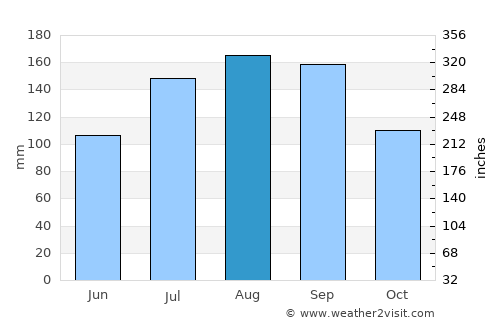 Kazuno average rain in August